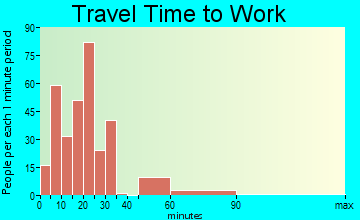 Shadyside travel time to work