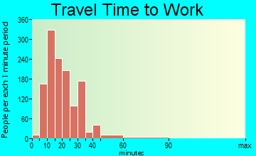 Sharonville travel time to work