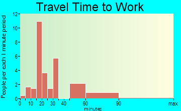 Shawnee travel time to work - commute