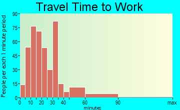 Sheffield travel time to work - commute