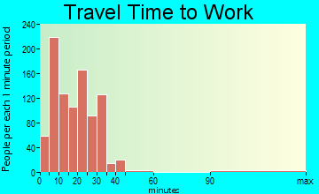 Shelby travel time to work