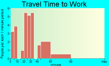 Sherrodsville travel time to work