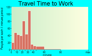 Sherwood travel time to work