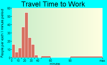 Shreve travel time to work - commute
