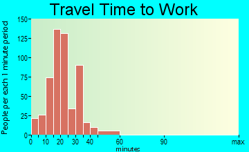 Silverton travel time to work