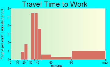 Sinking Spring commuting: travel time to work