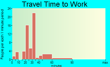 Smithfield travel time to work