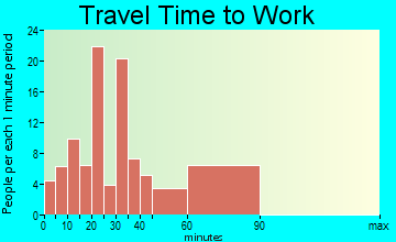Somerset travel time to work - commute