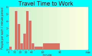 Somerville travel time to work