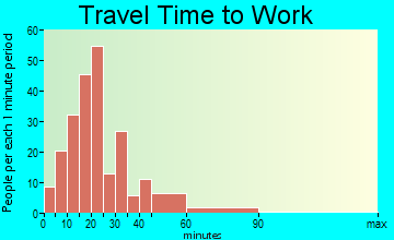 South Amherst travel time to work - commute