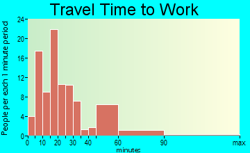 South Canal travel time to work