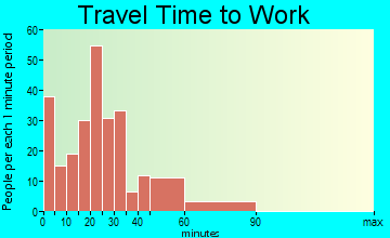 South Charleston travel time to work