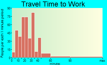 South Lebanon travel time to work