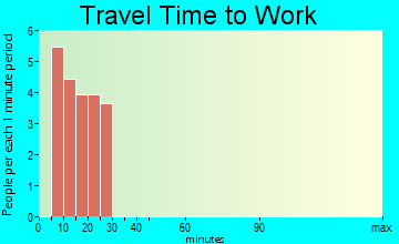 South Middletown travel time to work