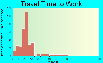 South Point commuting: travel time to work
