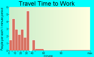 South Salem travel time to work