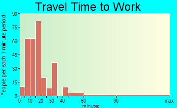 Carmel-by-the-Sea travel time to work