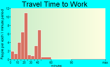 South Vienna travel time to work