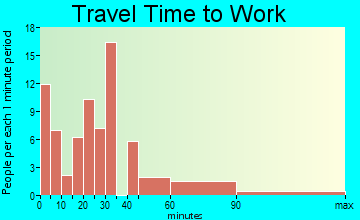 South Webster travel time to work