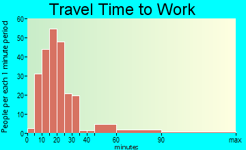 South Zanesville commuting: travel time to work