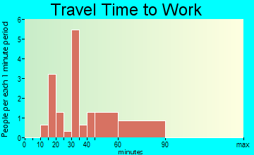 Sparta travel time to work