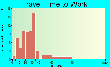 Spencer travel time to work
