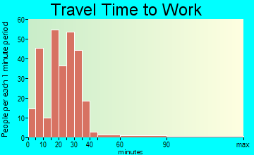 Spencerville travel time to work