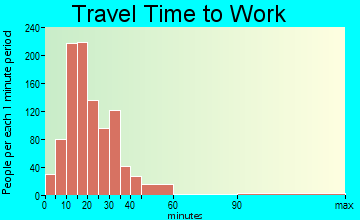 Springdale travel time to work