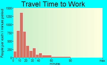 Springfield travel time to work - commute
