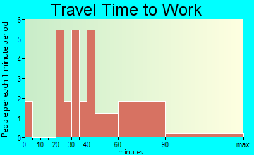 Stafford travel time to work