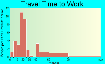 Stockport travel time to work