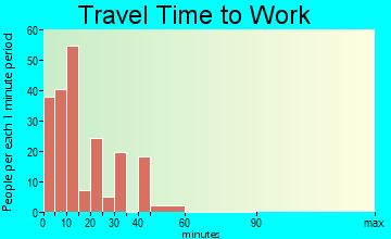 Stony Prairie travel time to work