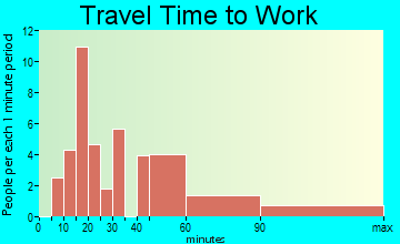 Stoutsville travel time to work