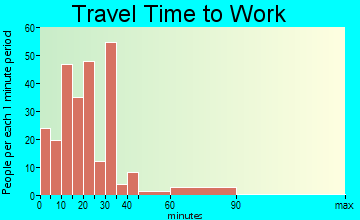 Strasburg travel time to work - commute
