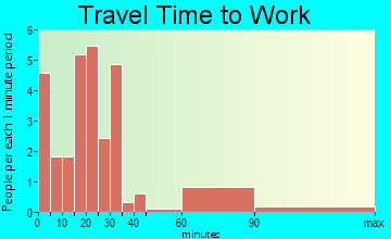 Stratton travel time to work