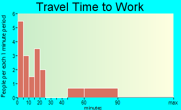 Gilbertown travel time to work - commute