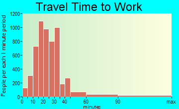 Carmichael travel time to work - commute