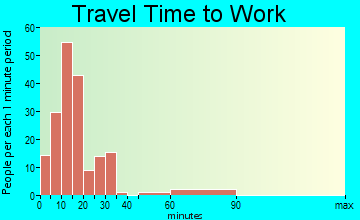 Stryker travel time to work