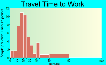 Sugar Grove travel time to work