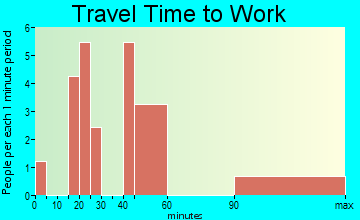 Summerfield travel time to work