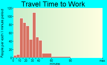 Summerside travel time to work
