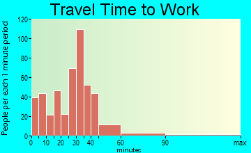 Sunbury travel time to work