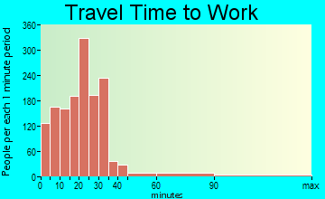 Carpinteria travel time to work - commute