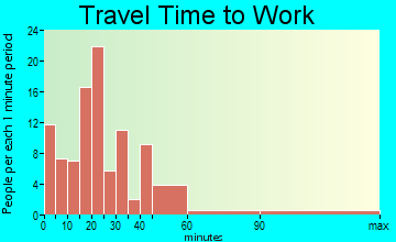 Sycamore travel time to work