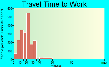 Sylvania travel time to work - commute