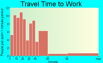 Syracuse travel time to work
