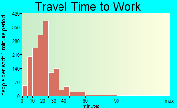 Tallmadge travel time to work - commute