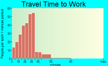 Terrace Park travel time to work