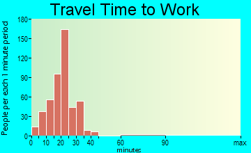 The Village of Indian Hill travel time to work