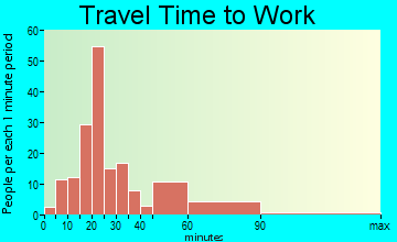 Thornville travel time to work - commute